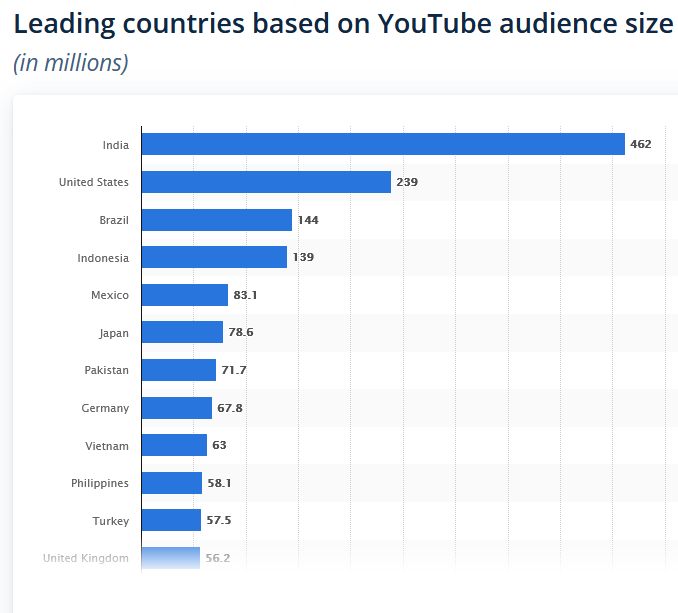 youtube brugere land