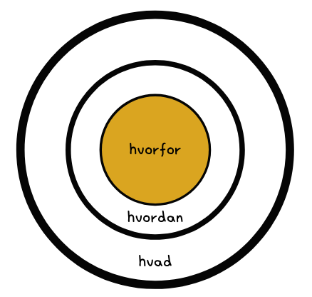den_gyldne_cirkel_starte_med_hvorfor