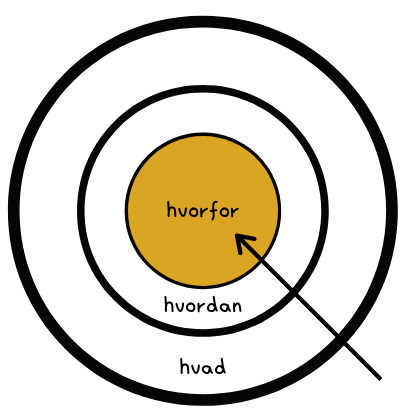 den_gyldne_cirkel_2_starte_med_hvorfor