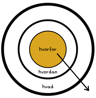 den_gyldne_cirkel_3_starte_med_hvorfor